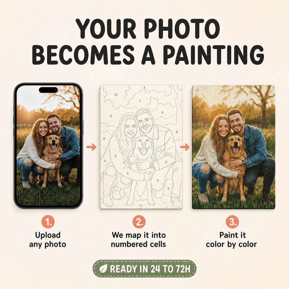 infographic: your photo becomes a painting in three steps, ready in 24 to 72 hours | Custom Paint by Numbers Canvas