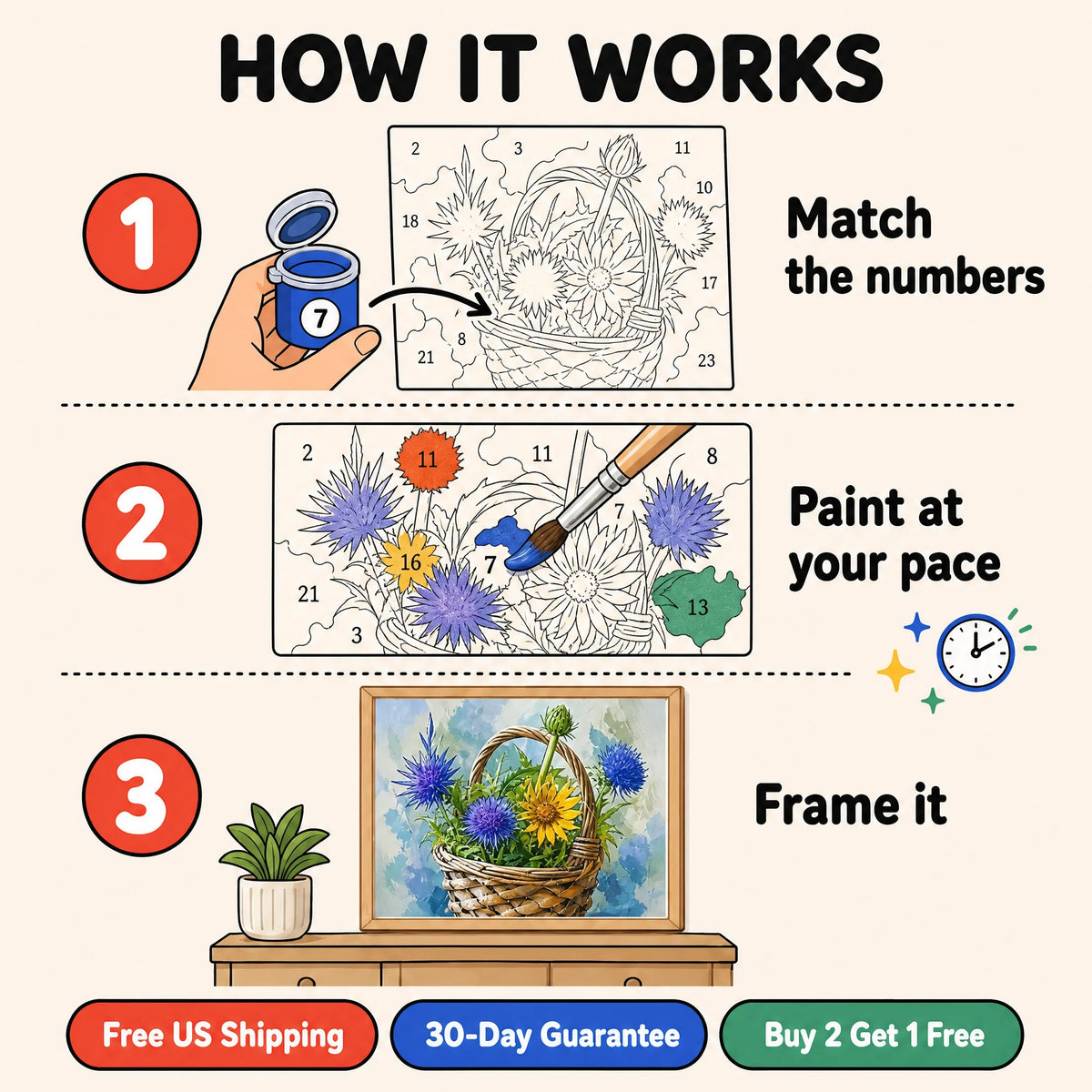 Thistle Basket Paint by Numbers Kit: how paint by numbers works step by step
